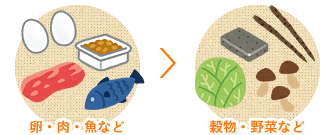 卵・肉・魚｜穀物・野菜