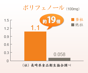 当社と他社のポリフェノール成分比較