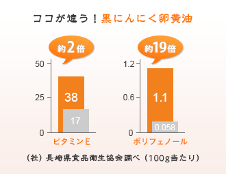 ココが違う！太陽卵卵黄油黒にんにく