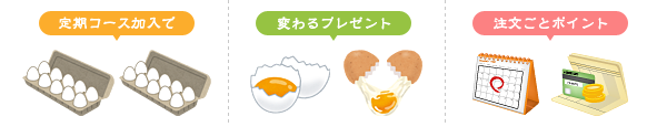 定期コース加入で｜変わるプレゼント｜注文ごとポイント