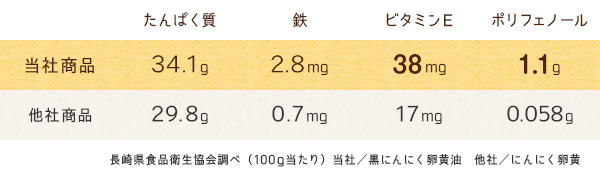 当社黒にんにく卵黄油と他社にんにく卵黄の比較