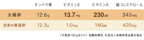 太陽卵と普通卵の比較：ビタミンが豊富！