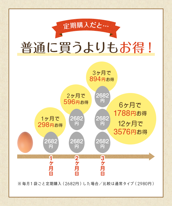 定期購入だと…普通に買うよりもお得！